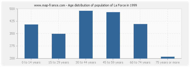 Age distribution of population of La Force in 1999